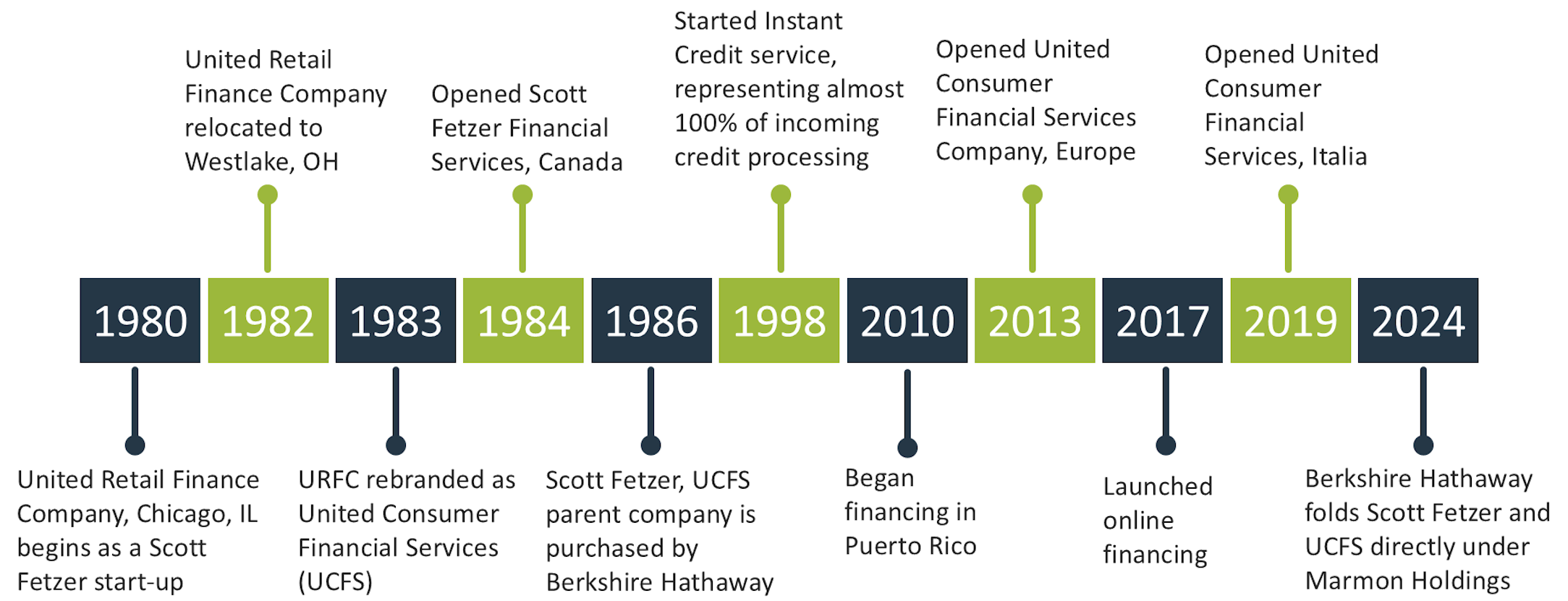 UCFS timeline-2025-06